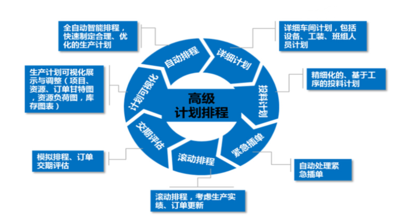 高級計劃排程APS
