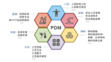 产品数据管理PDM