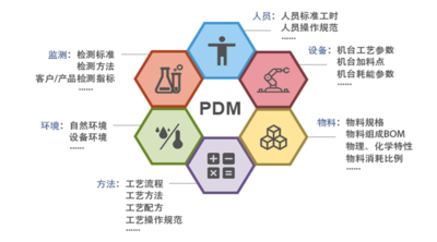 產品數據管理PDM