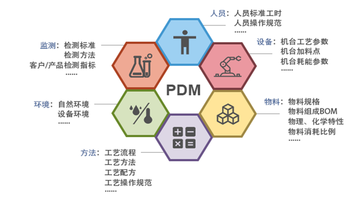 产品数据管理PDM